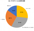 夏の肌トラブル調査:汗かぶれ経験者の67.3%が「あせ 夏の肌トラブル調査:汗かぶれ経験者の67.3%が「あせ