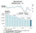 書店の4割が「赤字」　市場は1兆台維持も10年前から2