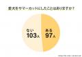 愛犬のサマーカット経験者は48.50％｜理由1位「熱中症