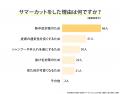 愛犬のサマーカット経験者は48.50％｜理由1位「熱中症