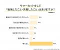 愛犬のサマーカット経験者は48.50％｜理由1位「熱中症