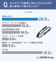 はんだ付け経験者、困ったことの1位は「きれいに仕上 はんだ付け経験者、困ったことの1位は「きれいに仕上