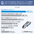 はんだ付け経験者、困ったことの1位は「きれいに仕上 はんだ付け経験者、困ったことの1位は「きれいに仕上