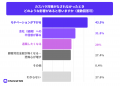 接客・窓口の51.7%が「カスハラ対策なし」と回答。対 接客・窓口の51.7%が「カスハラ対策なし」と回答。対