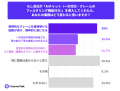 接客・窓口の51.7%が「カスハラ対策なし」と回答。対 接客・窓口の51.7%が「カスハラ対策なし」と回答。対