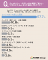 チャイルドシートの取り付け・調整、約56%が「難しい チャイルドシートの取り付け・調整、約56%が「難しい