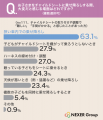 チャイルドシートの取り付け・調整、約56%が「難しい チャイルドシートの取り付け・調整、約56%が「難しい
