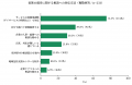 現役ケアマネジャーに調査を実施　71.0％が家族utf-8