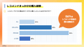ECサイトのレコメンド機能で86%が購入経験ありと回答 ECサイトのレコメンド機能で86%が購入経験ありと回答