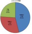 鉄道係員に対する暴力行為の件数・発生状況について