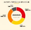 【2026年6月版】カメラ・レンズ取引ランキングTOP10を 【2026年6月版】カメラ・レンズ取引ランキングTOP10を