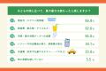 【夏の暑さに関する調査】Z世代の94.4%が「子どもの頃 【夏の暑さに関する調査】Z世代の94.4%が「子どもの頃