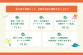 【夏の暑さに関する調査】Z世代の94.4%が「子どもの頃 【夏の暑さに関する調査】Z世代の94.4%が「子どもの頃