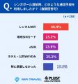 【シンガポール渡航調査】“安全でクリーン”でも約3割 【シンガポール渡航調査】“安全でクリーン”でも約3割