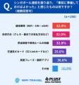 【シンガポール渡航調査】“安全でクリーン”でも約3割 【シンガポール渡航調査】“安全でクリーン”でも約3割