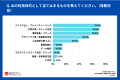 AIで38.0%が思考力の低下を実感。約6割が幸福度が上が
