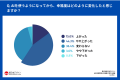 AIで38.0%が思考力の低下を実感。約6割が幸福度が上が