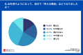 AIで38.0%が思考力の低下を実感。約6割が幸福度が上が