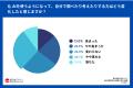 AIで38.0%が思考力の低下を実感。約6割が幸福度が上が