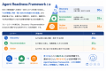 主要AI5社への独自調査をもとに、企業評価基準「Agent