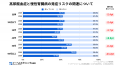 【調査】痛風と診断された人の4割超が自己判断で治療