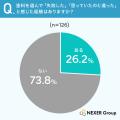 DIY塗装、塗料選びで失敗した経験がある人は約26%。最 DIY塗装、塗料選びで失敗した経験がある人は約26%。最