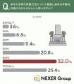 自身の供養方法を意識し始める年齢、「60代」が32.0%