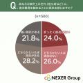 自身の供養方法を意識し始める年齢、「60代」が32.0%