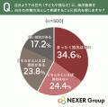 自身の供養方法を意識し始める年齢、「60代」が32.0%