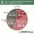 自身の供養方法を意識し始める年齢、「60代」が32.0%