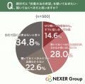 自身の供養方法を意識し始める年齢、「60代」が32.0%