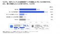 【調査】生成AI活用を見据えたPC調達は約75%が着手も
