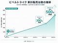 わずか5カ月で販売ペースが3.4倍に急加速！EVトutf-8
