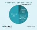 約半数のITエンジニアがAIの影響で転職を意識、強化し 約半数のITエンジニアがAIの影響で転職を意識、強化し