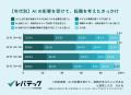 約半数のITエンジニアがAIの影響で転職を意識、強化し 約半数のITエンジニアがAIの影響で転職を意識、強化し
