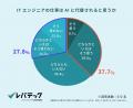 約半数のITエンジニアがAIの影響で転職を意識、強化し 約半数のITエンジニアがAIの影響で転職を意識、強化し