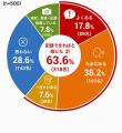 カスハラ被害経験者の8割超が「記録・証拠化が必要だ