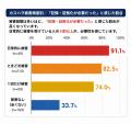 カスハラ被害経験者の8割超が「記録・証拠化が必要だ