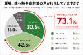 猛暑の親見守りで盲点 子世代66.0%が「親が『大丈夫 猛暑の親見守りで盲点 子世代66.0%が「親が『大丈夫