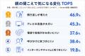 猛暑の親見守りで盲点 子世代66.0%が「親が『大丈夫 猛暑の親見守りで盲点 子世代66.0%が「親が『大丈夫