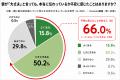 猛暑の親見守りで盲点 子世代66.0%が「親が『大丈夫 猛暑の親見守りで盲点 子世代66.0%が「親が『大丈夫