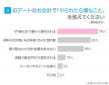 「初デートでの割り勘」女性の本音を調査|64%が「男 「初デートでの割り勘」女性の本音を調査|64%が「男