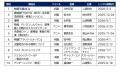 【2026年上半期】ゲオ BD・DVDレンタルランキング　レ