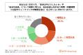 家族の介護をしている30代~60代の男女の8割以上が、 家族の介護をしている30代~60代の男女の8割以上が、