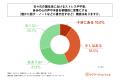家族の介護をしている30代~60代の男女の8割以上が、 家族の介護をしている30代~60代の男女の8割以上が、