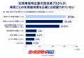 社用車の維持費、73.0％が車両ごとに「正確には把握で