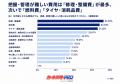 社用車の維持費、73.0％が車両ごとに「正確には把握で
