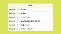 高校生22人が