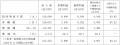 第2四半期(中間期)連結業績予想数値と実績数値との 第2四半期(中間期)連結業績予想数値と実績数値との