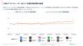 SNSアプリ利用時間は全年代で増加 20代の約9割がヘビ